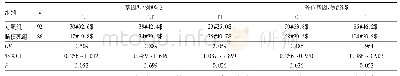 表1 2组受试者IL-1β(-511)位点基因型及等位基因频率比较