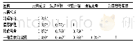 《表2 低年资护士共情能力与一般自我效能感的相关分析》
