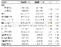 《表1 入住CCU的AHF患者谵妄发生的单因素分析》