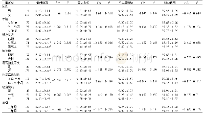 《表2 MNS职业倦怠得分在不同人口社会学维度上的比较》
