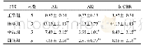 表3 各组小鼠AI1、AI2和R-CHR比较 (±s, mmol/L)