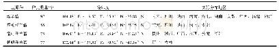 《表1 淫羊藿样点分布地理信息》