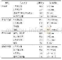 《表2 影响淫羊藿生长的主要生态因子》