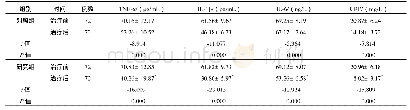 《表4 2组痛风性关节炎患者治疗前后血清炎症因子水平比较 (±s)》