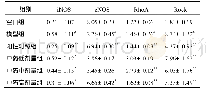 《表5 各组细胞iNOS、e NOS、RhoA、Rock mRNA表达比较 (±s, n=3)》