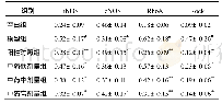 《表6 各组细胞i NOS、e NOS、RhoA、Rock蛋白表达比较 (±s, n=3)》