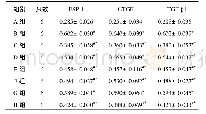 《表3 各组兔滤过泡区FSP-1、CTGF和TGF-β1水平比较 (±s, 平均光密度)》