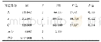 《表3 正交试验结果方差分析》