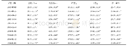 《表1 不同采收期独活产量性状指标比较 (±s, n≥20)》