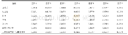 《表4 独活产量性状及指标成分含量规格化特征向量》