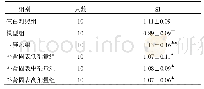 《表2 各组小鼠脾淋巴细胞增殖能力比较 (±s)》