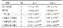 表4 各组小鼠血清IL-2、IFN-γ水平比较 (±s, OD值)