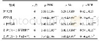《表3 各组大鼠前列腺p-PI3K、p-Akt、p-m TOR蛋白表达比较 (±s)》