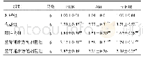 表4 各组大鼠前列腺PI3K、Akt、m TOR mRNA表达比较 (±s)