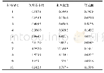 表7 10个不同产地珠子草样品含量测定结果 (%, n=3)