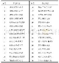 《表6 179项调治病毒心肌炎中药复方专利3味药核心组合 (相关度=8, 惩罚度=5)》