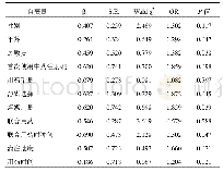 《表3 活血化瘀类中药注射剂发生ADR/ADE单因素Logistic回归分析》