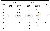 表6 61首敦煌《辅行诀》方剂君药与非君药药味比较