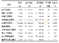 《表3 2017年1-12月本院中药注射剂超剂量使用品种》