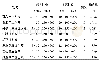 表6 2017年1-12月本院中药注射剂配制浓度不适宜情况