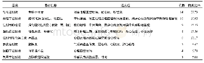 表8 2017年1-12月本院中药注射液适应症不适宜情况