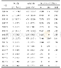 表1 1999-2018年国家自然科学基金资助高血压中医药研究年度情况