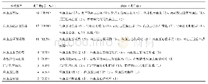 《表4 1999-2018年国家自然科学基金资助高血压中医药研究课题疾病情况》