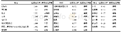 表6 2017年甘肃省23个特困县（区）中医药卫生资源DEA评价的规模效益情况