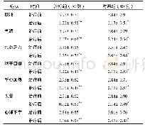 《表2 早期DN患者中医症状评分治疗前后2组比较（±s，分）》