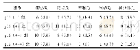 《表5 不同p16抑癌蛋白表达强度HR-HPV感染的宫颈病变患者主要体质类型分布比较[例（%）]》