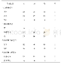 《表3 IUA患者不同子宫内膜微观征象的病位证素分布比较（例）》