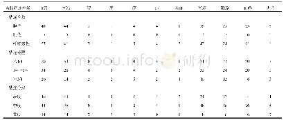 表6 IUA患者不同宫腔粘连性质、范围、程度的病性证素分布比较（例）
