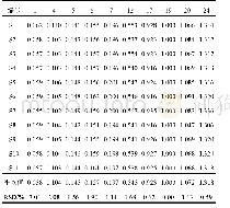 表4 11批甘草指纹图谱10个指纹峰相对保留时间（237 nm)