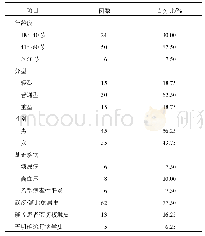 表1 重庆市万州区80例COVID-19患者一般资料