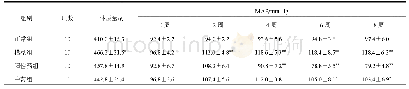 表2 各组大鼠体质量及MAP比较（)