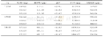 表4 党参不同丸剂物性参数测定结果（,n=3)