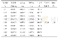 表6 异槲皮苷加样回收率试验