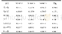 表9 3批桑菊消肿贴膏中7种成分含量测定结果（mg/g,n=3)