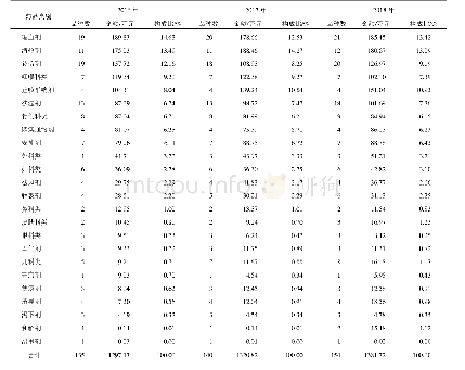 表3 2016-2018年本院各类口服中成药销售金额及构成比