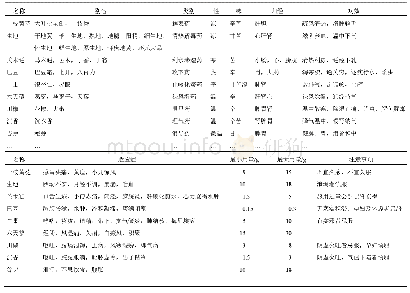 表1 常用中药分类样本数据集