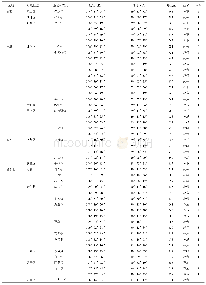 《表1 重庆野生大百部资源分布情况》