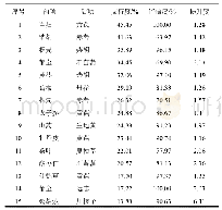 表9 王世东治疗糖尿病处方高频药物配伍分析（前15位）