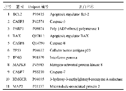 表1 细胞胀亡潜在靶点基本信息