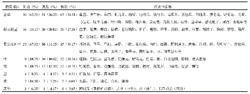 《表3 冠县野生药用植物按药用部位统计》