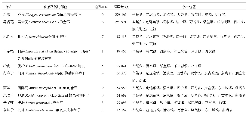 表5 冠县野生药用植物（蕴藏量>10 t)