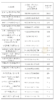 《表4 新增涉案金额亿元以上失信被执行人企业名单》