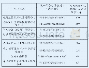 《表5 新增失信被执行人记录50条以上企业名单》