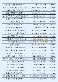 《表7 虚开发票或骗税涉及税额三千万以上重大税收违法案件当事人企业名单（2018年8月）》