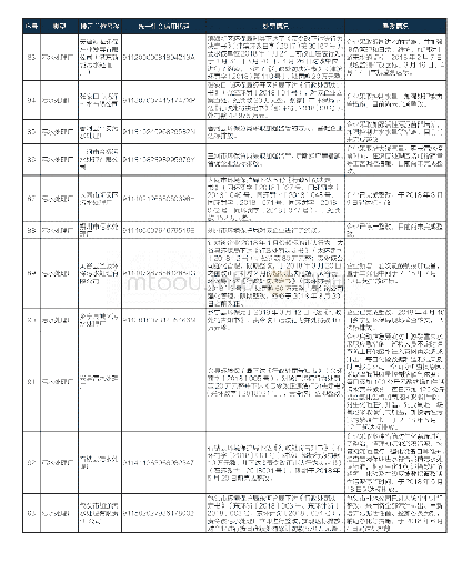 《表7 2018年第一季度主要污染物排放严重超标重点排污单位名单和处罚整改情况》