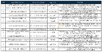 表1 9 存在“隐私政策”问题的App典型案例